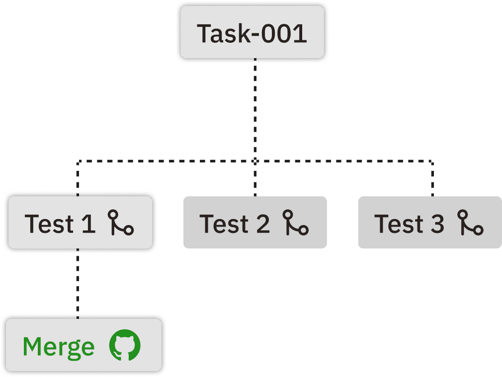Task breakdown diagram showing a parent task splitting into three parallel branches that merge back together