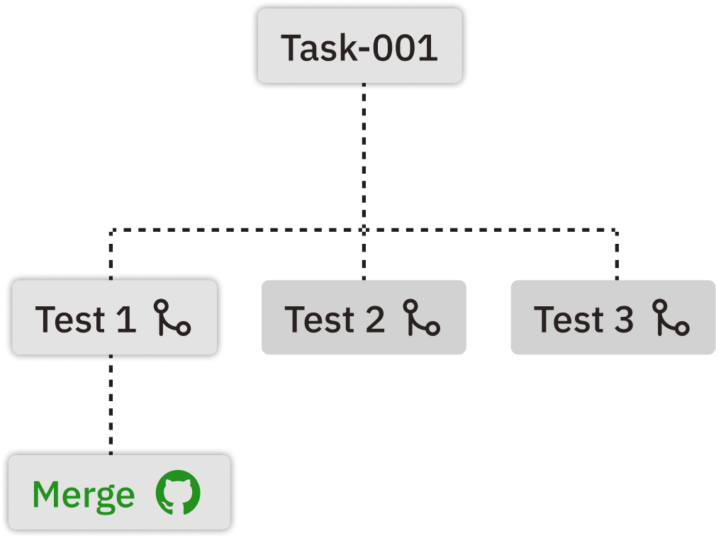 Task breakdown diagram showing a parent task splitting into three parallel branches that merge back together